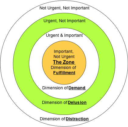 Where do you Spend Your Time – Fulfillment or Demand?